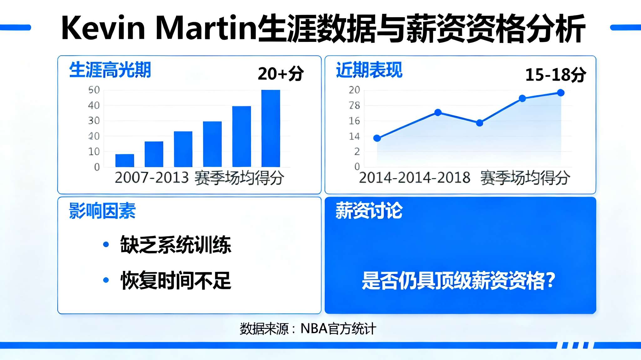 马丁承认接两CBA球队报价 玻璃人值最高身价吗 Kevin Martin生涯曾连续多个赛季维持场均20分以上成绩,被誉为进攻杀器